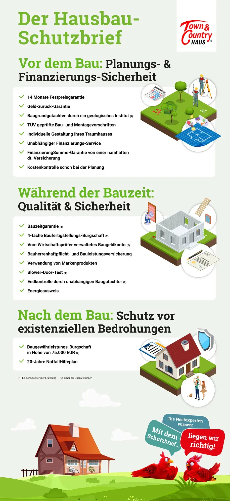 Infografik zum Town & Country Hausbau-Schutzbrief mit Sicherheiten vor, während und nach dem Hausbau