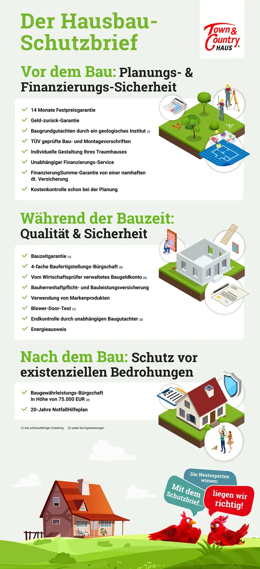 Infografik zum Town & Country Hausbau-Schutzbrief mit Sicherheiten vor, während und nach dem Hausbau